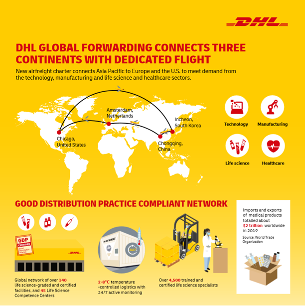 DHL Global Forwarding Infographic