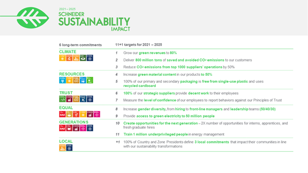 Visual of Schneider Sustainability Impact program 2021- 2025
