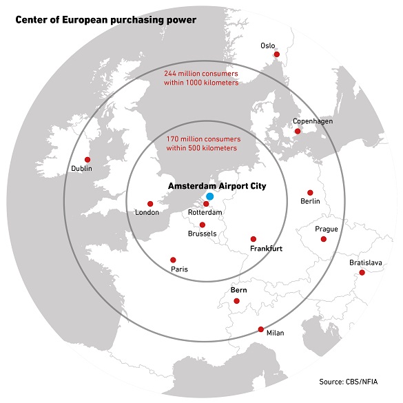 Map indicating purchasing power from Amsterdam Airport City. Two cirkels are drawn over a grid pointing out important cities in Europe. The image shows that within a range of 500 kilometers Amsterdam Airport City is reaching 170 million consumers, and within a range of 1000 kilometers is reaching 244 million consumers. Source is CBS / NFIA.